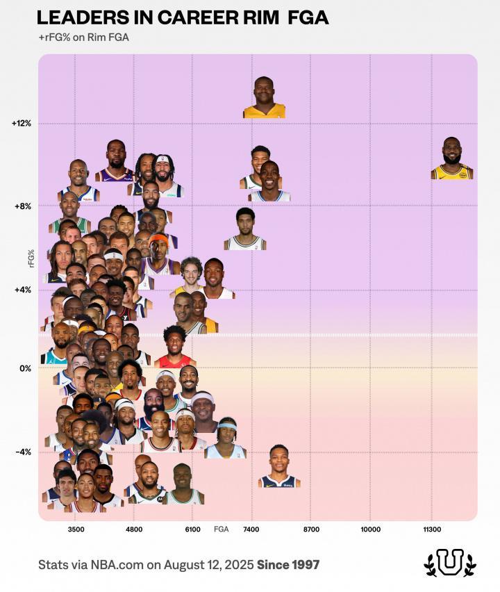 NBA历史100大攻筐高手：奥尼尔篮下巨无霸 詹姆斯独创无人区