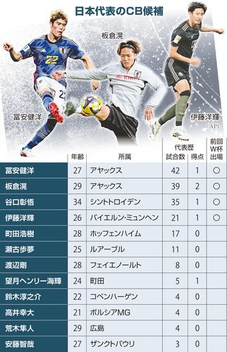 九游体育官网-竞争激烈！日媒列日本队世界杯名单中卫候选：富安健洋等12人在列